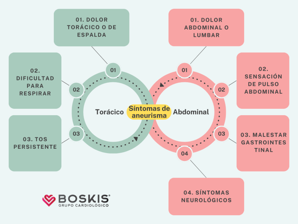 Aneurisma de aorta: Síntomas y tratamientos esenciales | Boskis Grupo ...